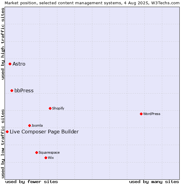 Market position of bbPress vs. Astro vs. Live Composer Page Builder