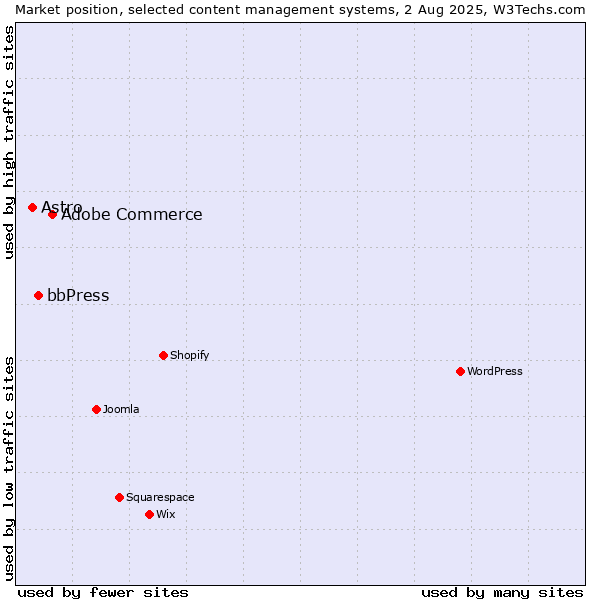 Market position of Adobe Commerce vs. bbPress vs. Astro