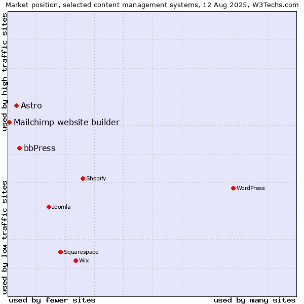 Market position of bbPress vs. Astro vs. Mailchimp website builder