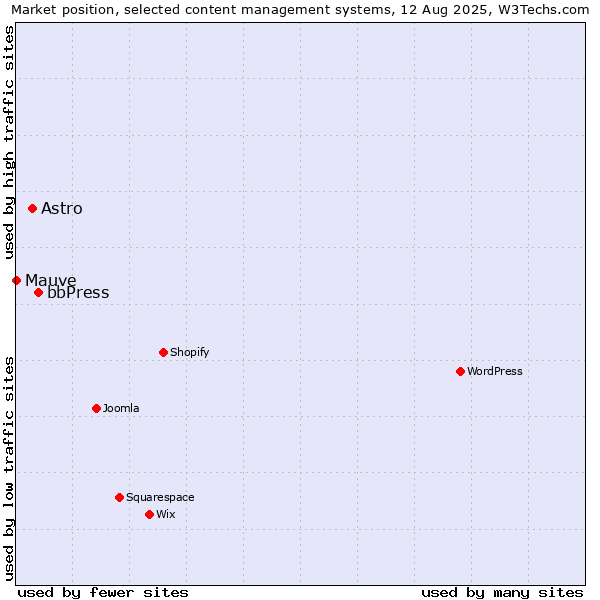 Market position of bbPress vs. Astro vs. Mauve