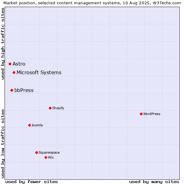 Market position of Microsoft Systems vs. bbPress vs. Astro