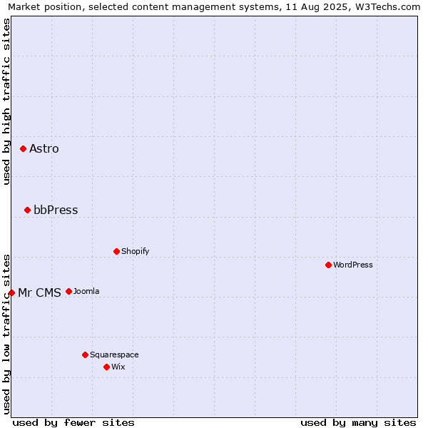 Market position of bbPress vs. Astro vs. Mr CMS