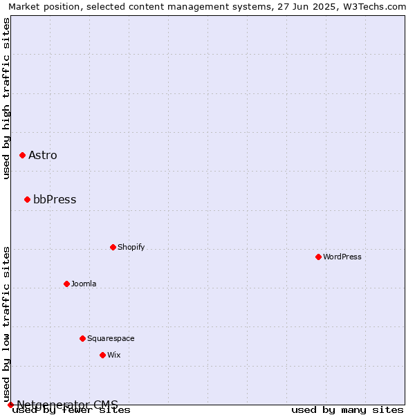 Market position of bbPress vs. Astro vs. Netgenerator CMS