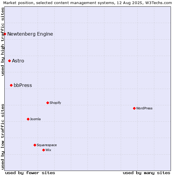 Market position of bbPress vs. Astro vs. Newtenberg Engine
