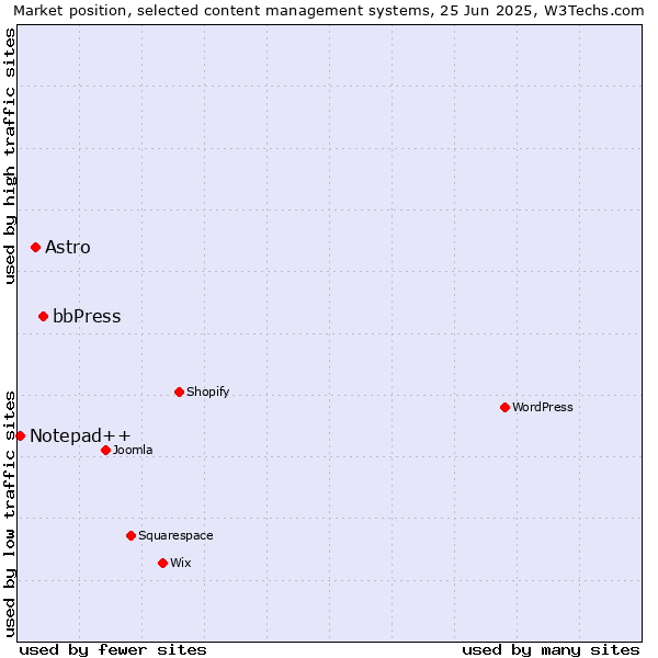 Market position of bbPress vs. Astro vs. Notepad++