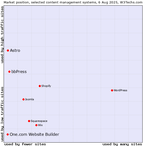 Market position of bbPress vs. Astro vs. One.com Website Builder