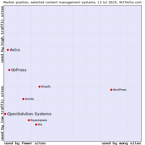 Market position of bbPress vs. Astro vs. OpenSolution Systems