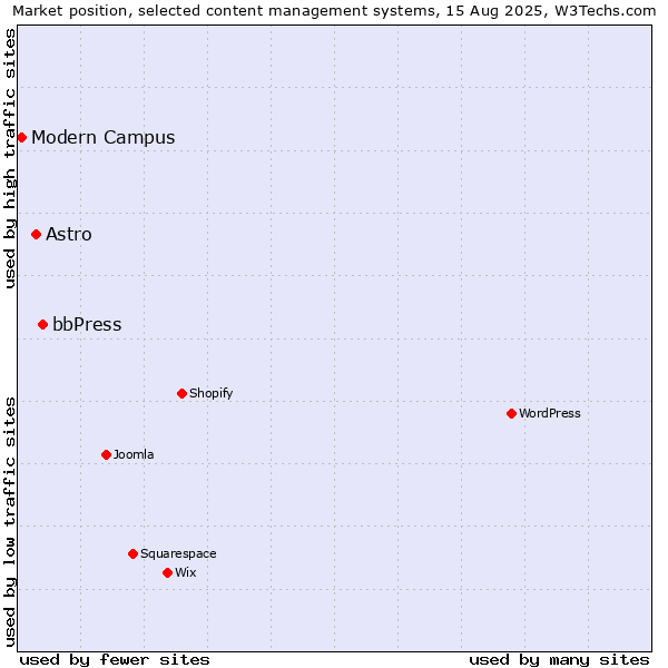 Market position of bbPress vs. Astro vs. Modern Campus