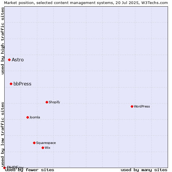 Market position of bbPress vs. Astro vs. PHPFox