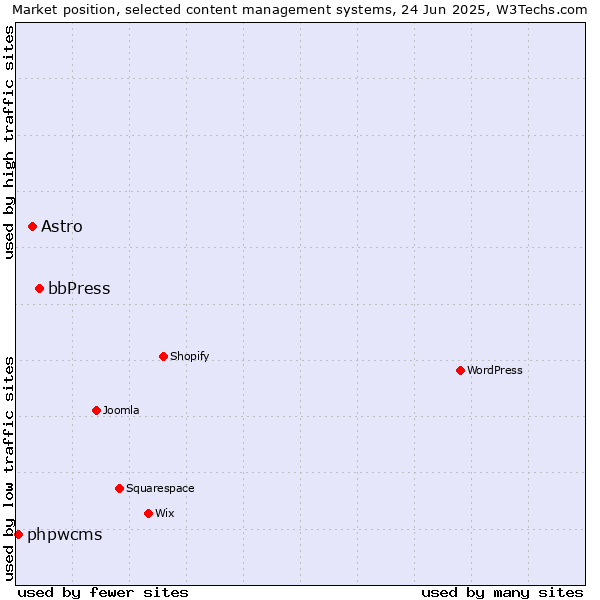 Market position of bbPress vs. Astro vs. phpwcms
