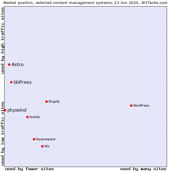 Market position of bbPress vs. Astro vs. phpwind