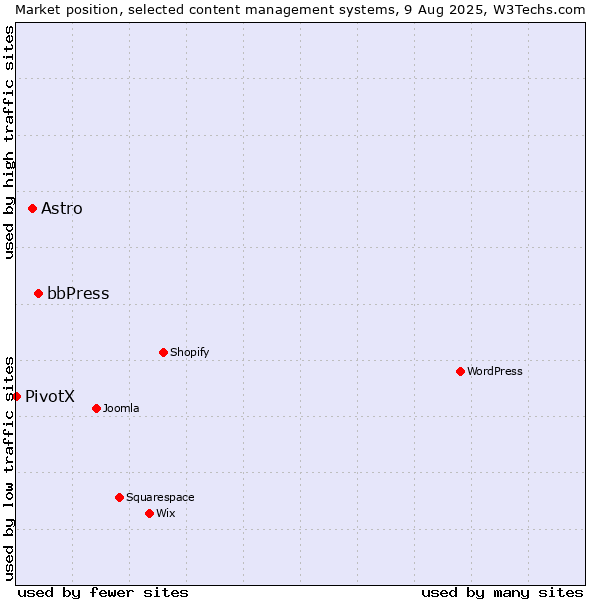 Market position of bbPress vs. Astro vs. PivotX