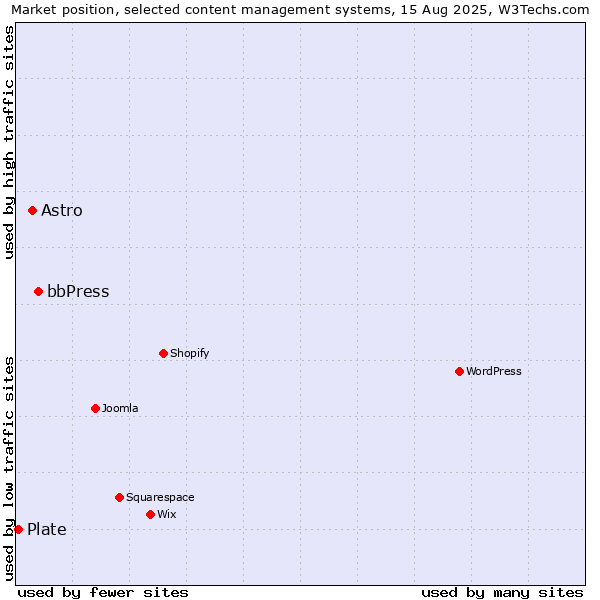 Market position of bbPress vs. Astro vs. Plate
