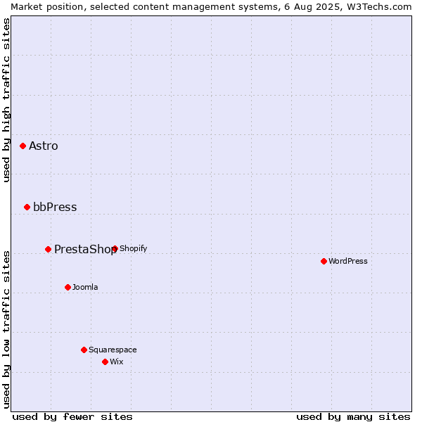 Market position of PrestaShop vs. bbPress vs. Astro
