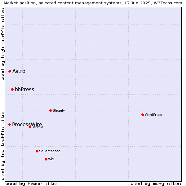 Market position of bbPress vs. Astro vs. ProcessWire