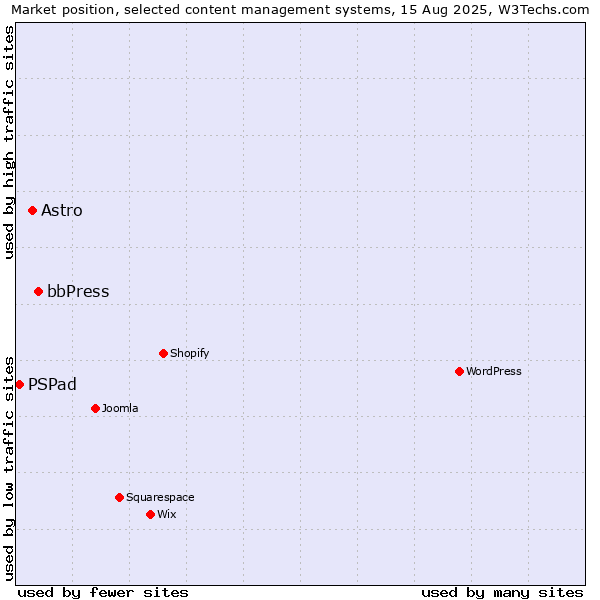 Market position of bbPress vs. Astro vs. PSPad