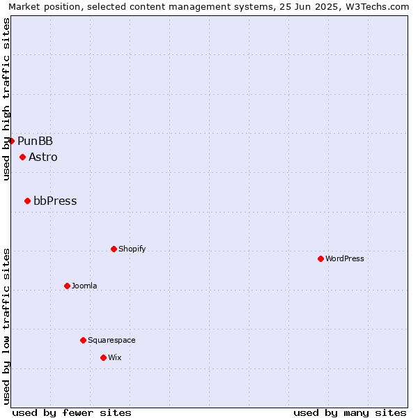 Market position of bbPress vs. Astro vs. PunBB