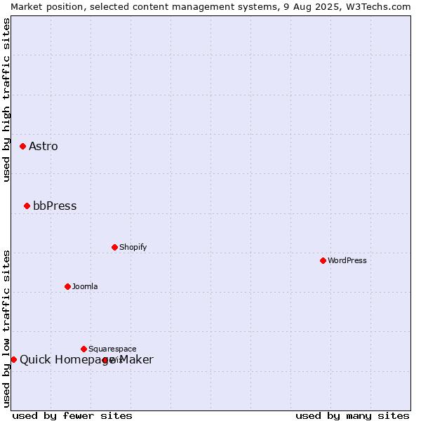 Market position of bbPress vs. Astro vs. Quick Homepage Maker