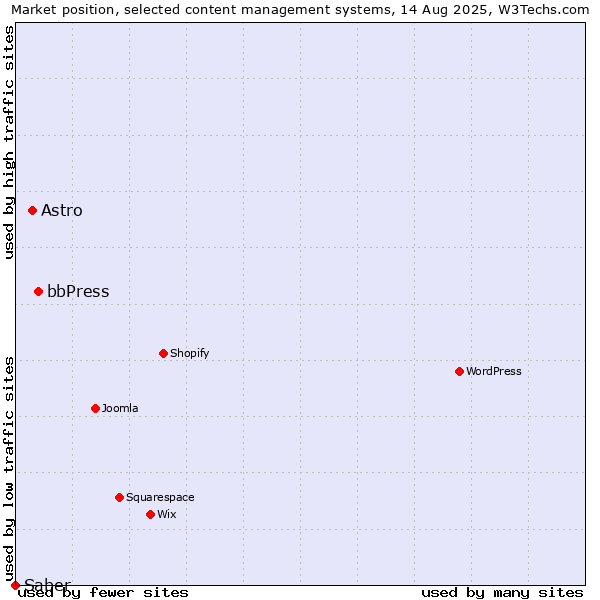 Market position of bbPress vs. Astro vs. Saber