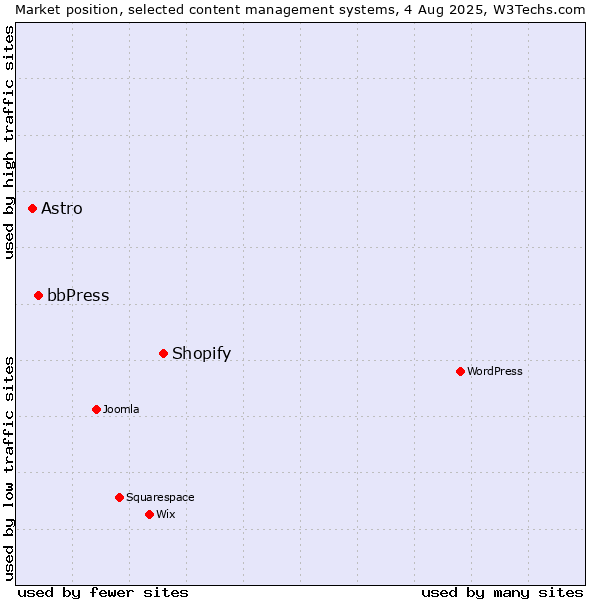 Market position of Shopify vs. bbPress vs. Astro