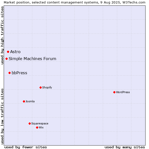 Market position of bbPress vs. Astro vs. Simple Machines Forum