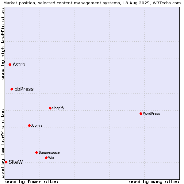 Market position of bbPress vs. Astro vs. SiteW