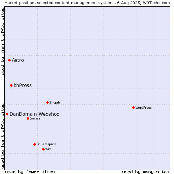 Market position of bbPress vs. Astro vs. DanDomain Webshop