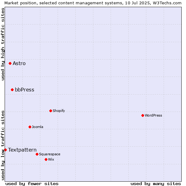 Market position of bbPress vs. Astro vs. Textpattern