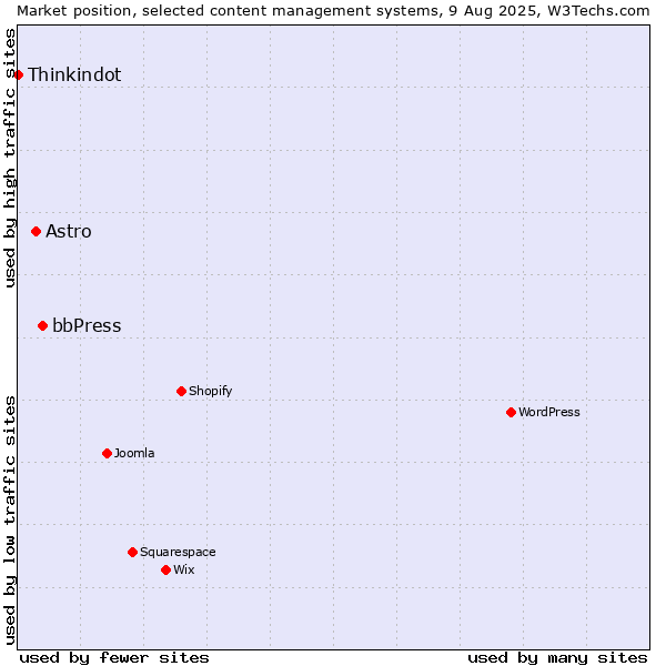 Market position of bbPress vs. Astro vs. Thinkindot