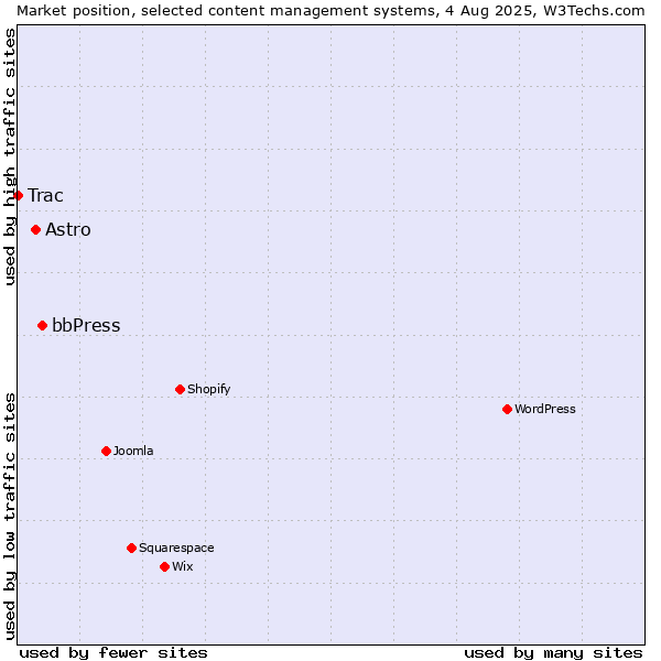 Market position of bbPress vs. Astro vs. Trac