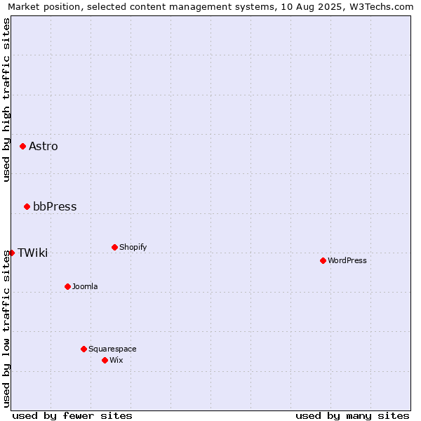 Market position of bbPress vs. Astro vs. TWiki
