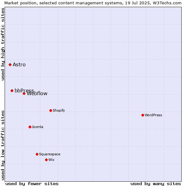 Market position of Webflow vs. bbPress vs. Astro
