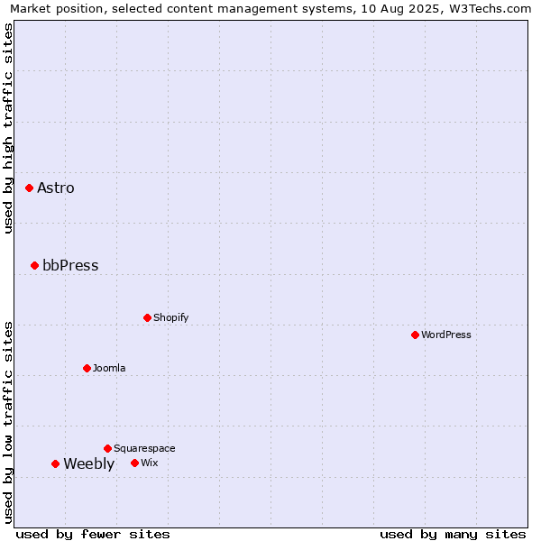Market position of Weebly vs. bbPress vs. Astro