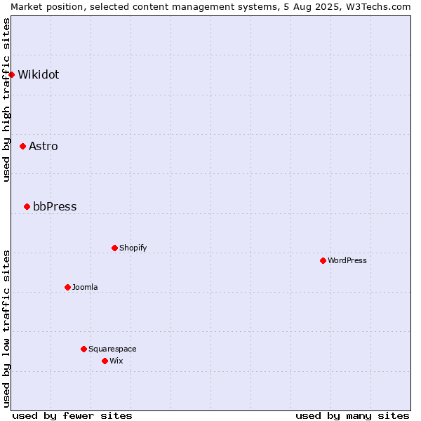 Market position of bbPress vs. Astro vs. Wikidot