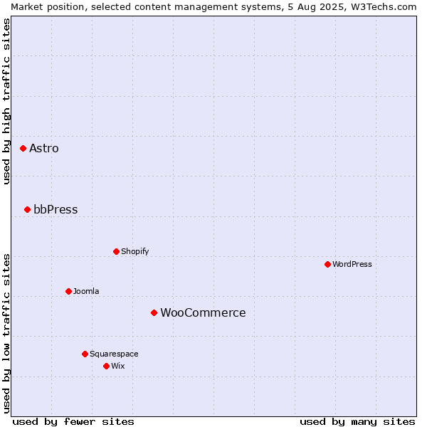 Market position of WooCommerce vs. bbPress vs. Astro