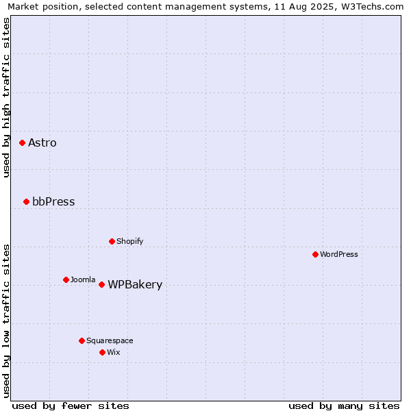 Market position of WPBakery vs. bbPress vs. Astro