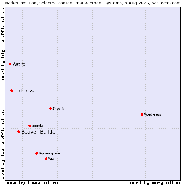 Market position of Beaver Builder vs. bbPress vs. Astro