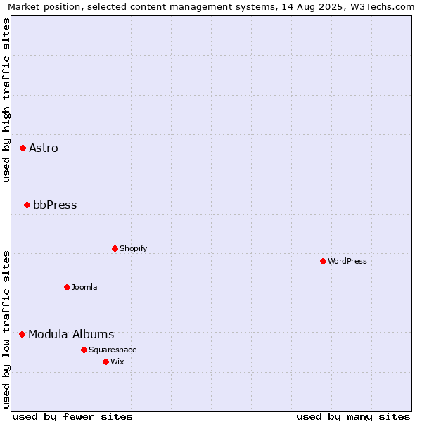 Market position of bbPress vs. Astro vs. Modula Albums