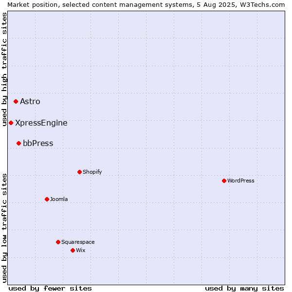 Market position of bbPress vs. Astro vs. XpressEngine