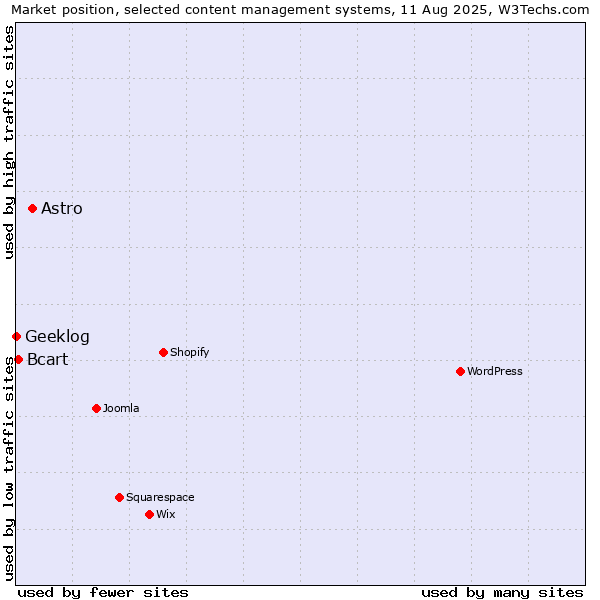 Market position of Astro vs. Bcart vs. Geeklog