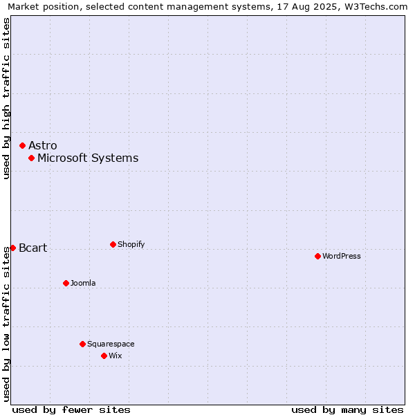 Market position of Microsoft Systems vs. Astro vs. Bcart