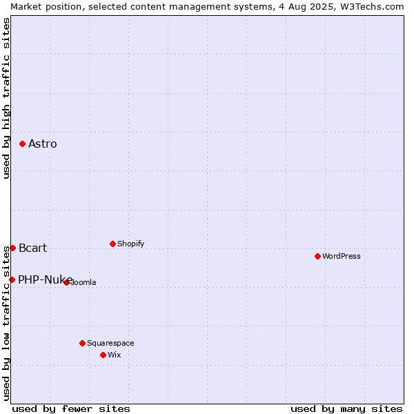 Market position of Astro vs. Bcart vs. PHP-Nuke