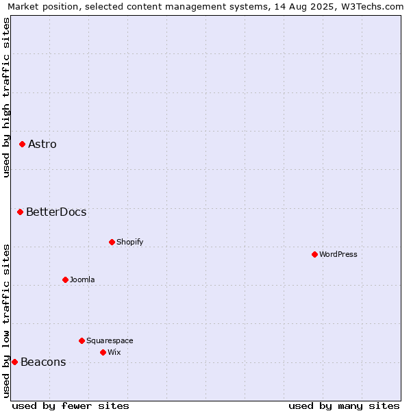 Market position of Astro vs. BetterDocs vs. Beacons