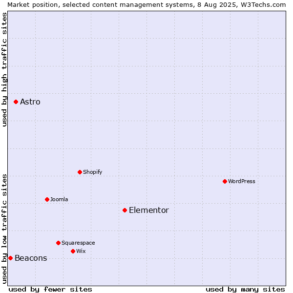 Market position of Elementor vs. Astro vs. Beacons