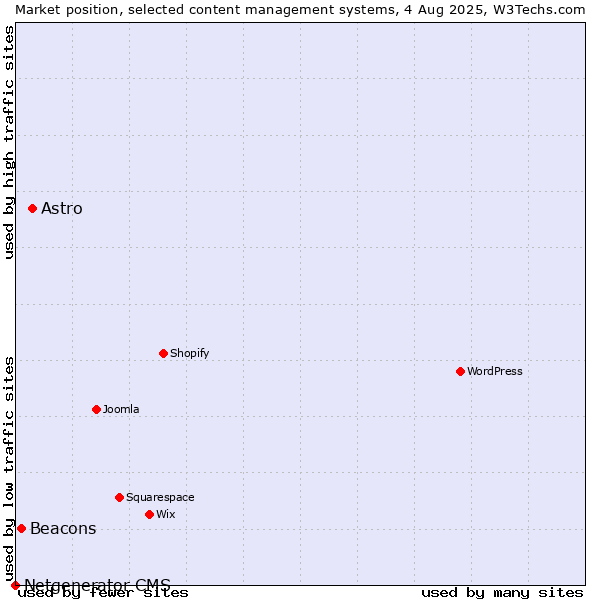 Market position of Astro vs. Beacons vs. Netgenerator CMS