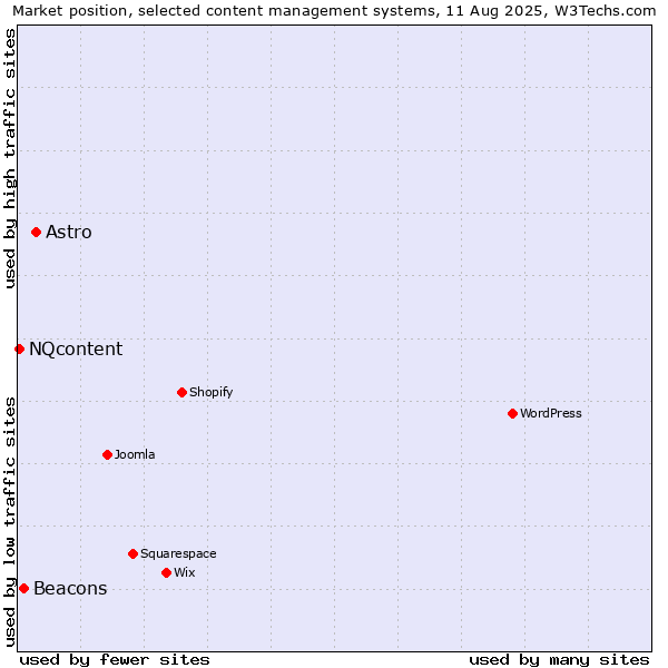 Market position of Astro vs. Beacons vs. NQcontent