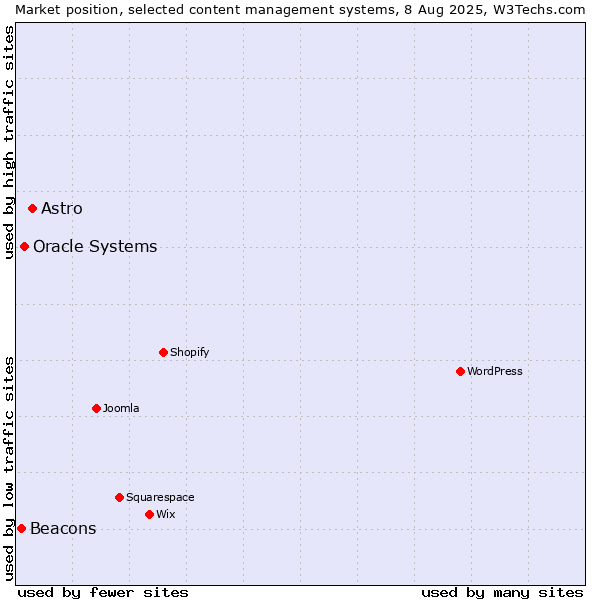 Market position of Astro vs. Oracle Systems vs. Beacons