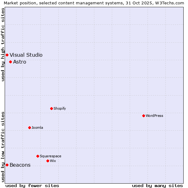 Market position of Astro vs. Visual Studio vs. Beacons