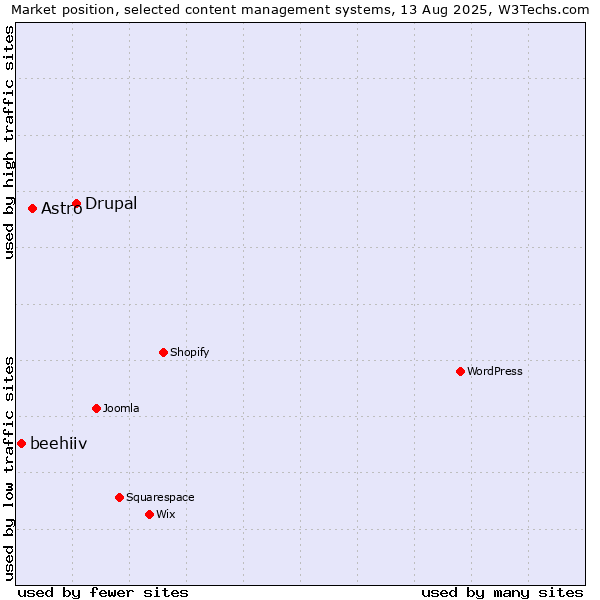 Market position of Drupal vs. Astro vs. beehiiv