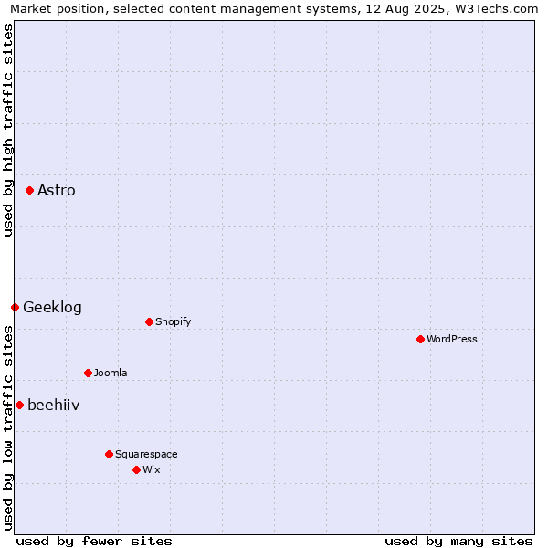Market position of Astro vs. beehiiv vs. Geeklog